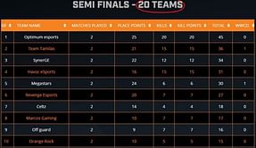 PUBG Mobile ESL India Premiership semifinals 2020: Day 2 results and overall standings