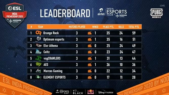 PUBG Mobile ESL India Premiership Quarterfinals 2020: Day 4 results and overall standings
