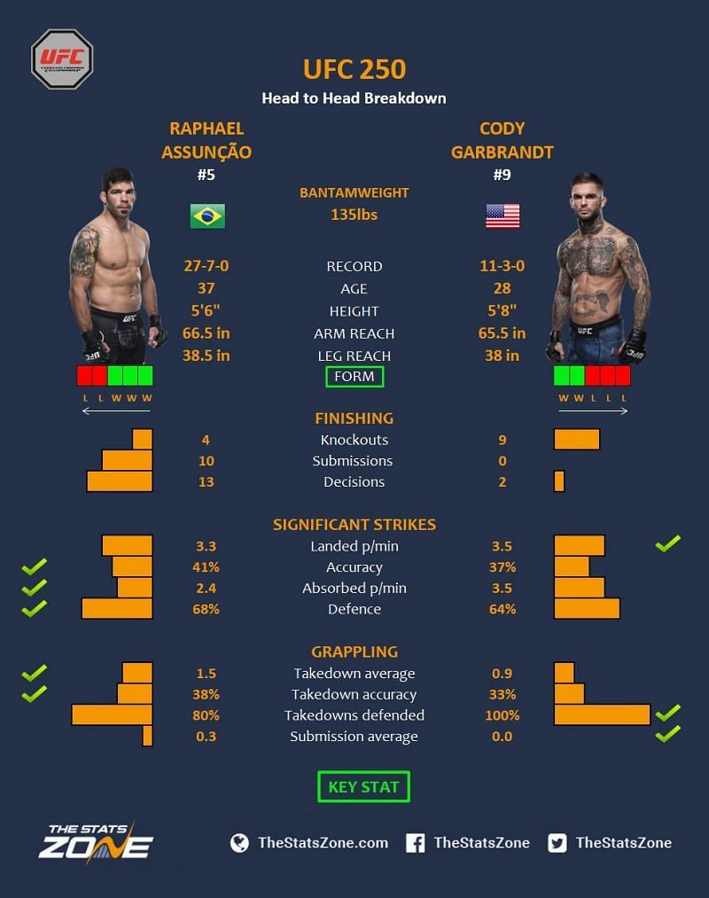 Garbrandt vs. Assuncao.