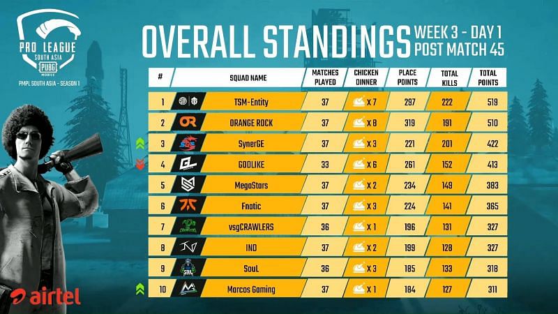 PMPL South Asia 2020 League Stage Week 3 Day 1 Overall Standings