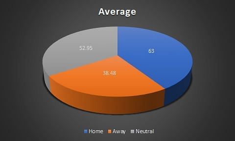 Average across venues