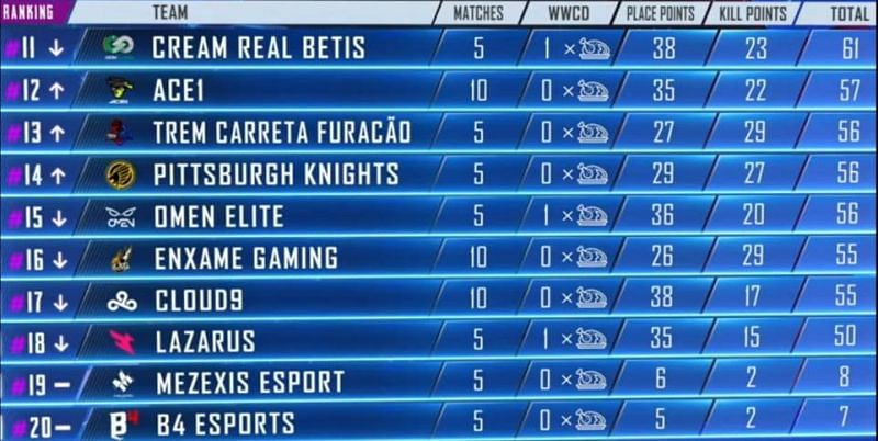 PMPL Americas standings 11-20 at the end of Week 1 Day 2 (Picture Courtesy: PUBG Mobile eSports/YT)