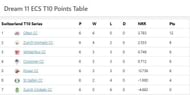 St Gallen T10 Points Table