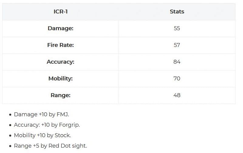 Cod Mobile 3 Worst Guns In The Game