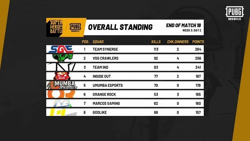 PUBG Mobile Super Heroes Battle points table recap