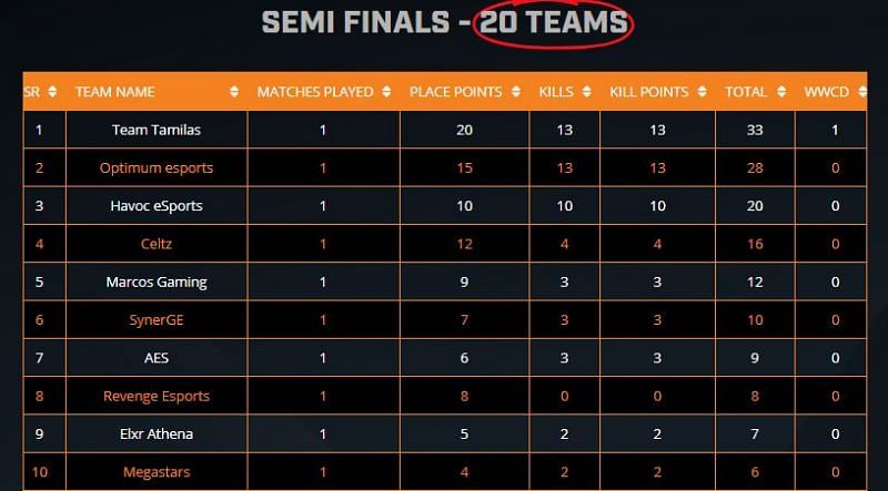 ESL PUBG Mobile India Premiership 2020 semifinals leaderboard