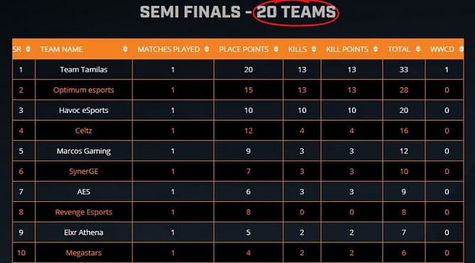 PUBG Mobile ESL India Premiership semifinals 2020: Day 1 results and overall standings