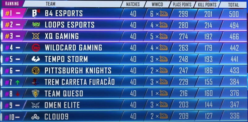 PMPL Americas Season 1 1-10 positions at the end Day 10 (Picture courtesy: PUBG Mobile eSports/YT
