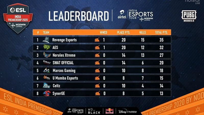 ESL PUBG Mobile India Masters League RO32 Day 1 results