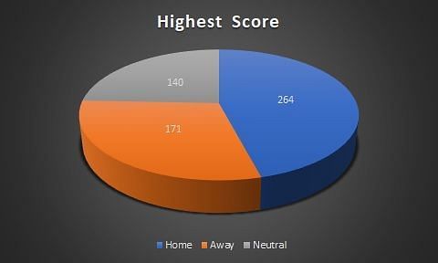 Highest score across venues