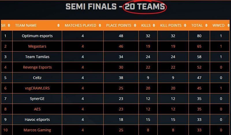 ESL PUBG Mobile India Premiership 2020 overall standings (top ten) after Day 4