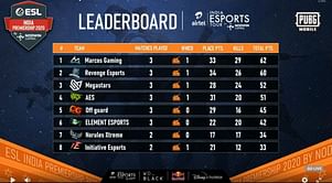 PUBG Mobile ESL India Premiership 2020: Day 5 results and overall standings