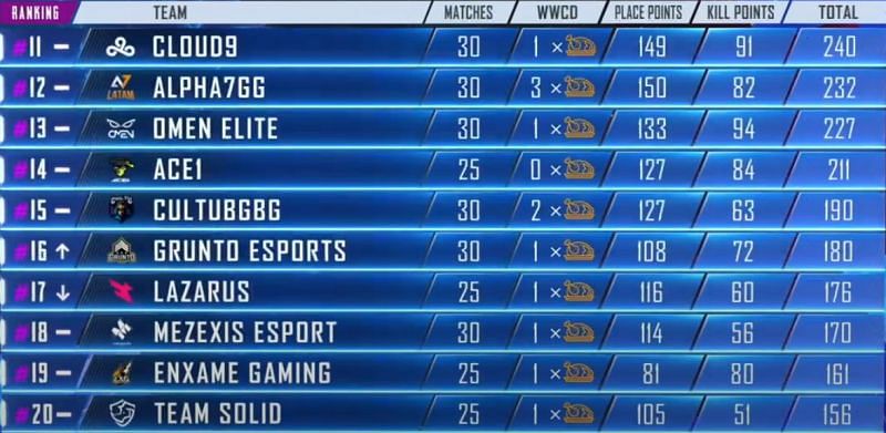 PMPL Americas Season 1 11-20 positions at the end Day 7 (Picture courtesy: PUBG Mobile eSports/YT)