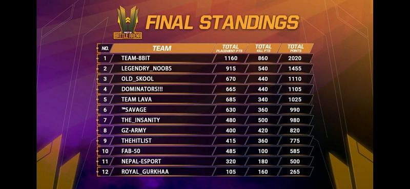 Free Fire Battle Arena final standings