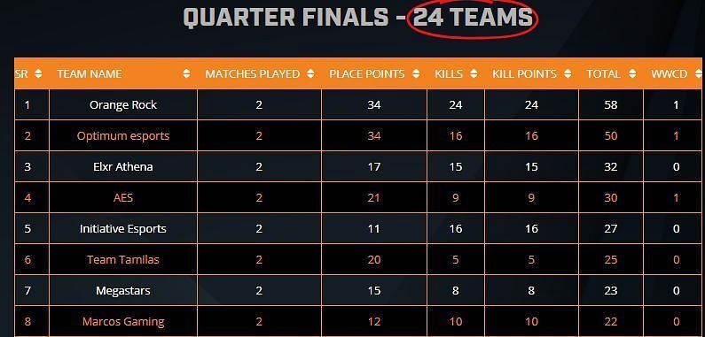 ESL PUBG Mobile India Premiership 2020 Leaderboard