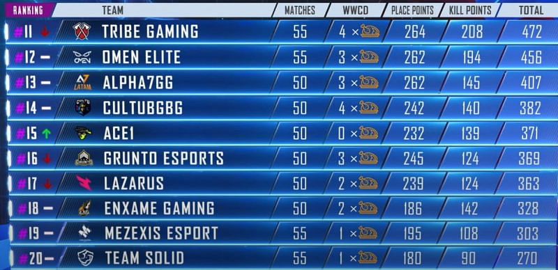 PMPL Americas Season 1 11-20 standings at the end Day 13 (Picture courtesy: PUBG Mobile eSports/YT)