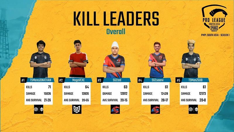 PMPL South Asia 2020 Week 3 Day 2 Overall Kill Leaders