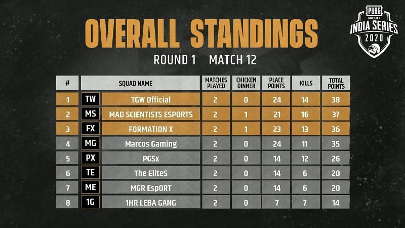 Match 12 standings