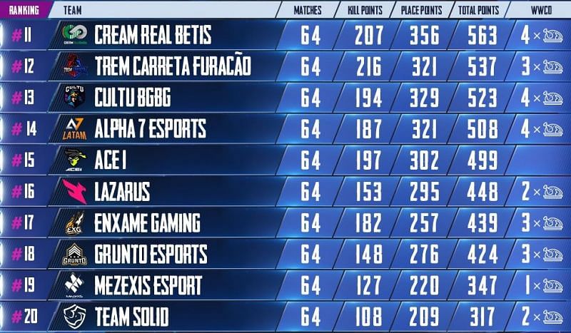 PMPL Season 1 Day 16 standings and results (Picture Courtesy: PUBG Mobile Esports/Twitter)
