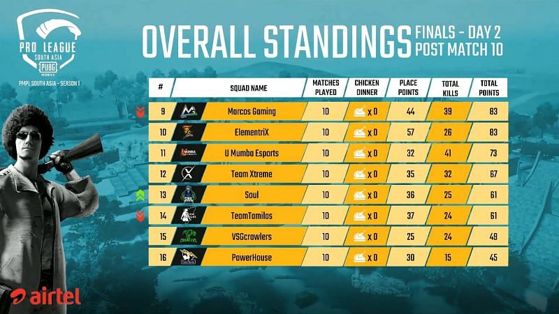 PMPL South Asia Finals 2020 Overall Standings (Bottom Half) after Day 2