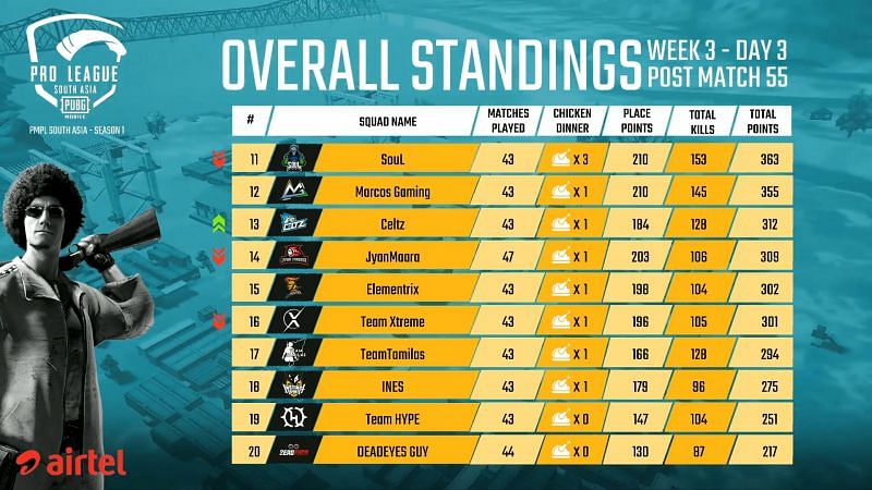 PMPL South Asia 2020 Overall Standings