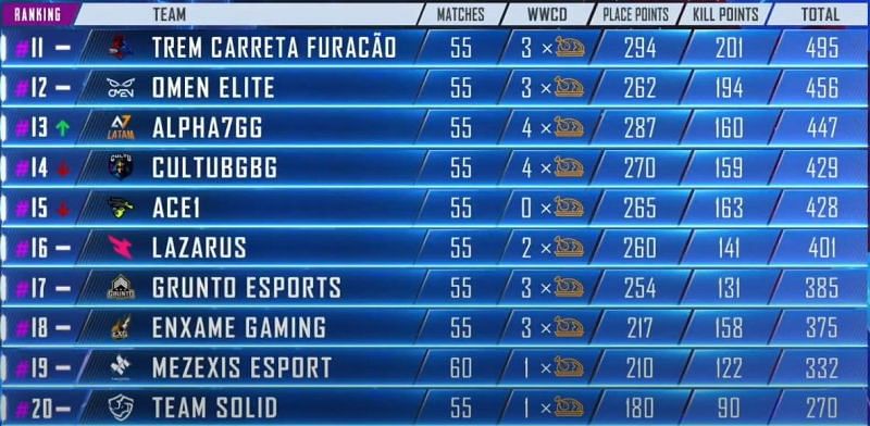 PMPL Americas Season 1 11-20 standings at the end Day 14 (Picture courtesy: PUBG Mobile eSports/YT)