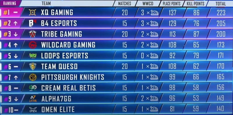PMPL Americas Top Ten Standings at the end of Week 1, Day 4 (Picture Courtesy: PUBG Mobile eSports/YT)