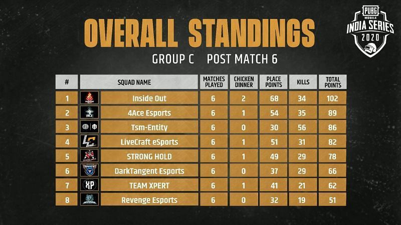 PMIS 2020 Day 3 Quarter-Finals points table