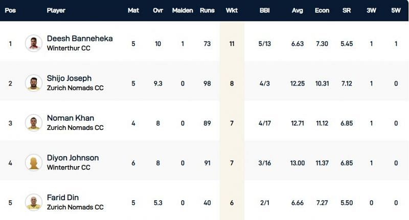 St Gallen T10 - Highest wicket-takers