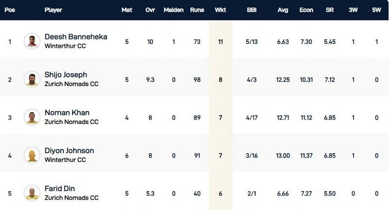 &nbsp;St Gallen T10 - Highest wicket-takers