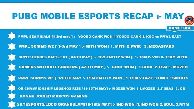 PUBG Mobile May 2020 tournaments recap: Full list of winners and results