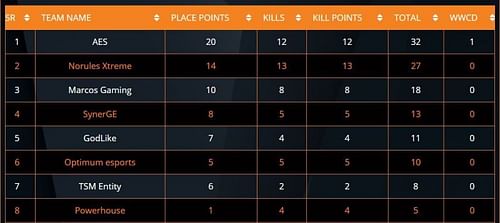 ESL PUBG Mobile India Masters League Day 1 results