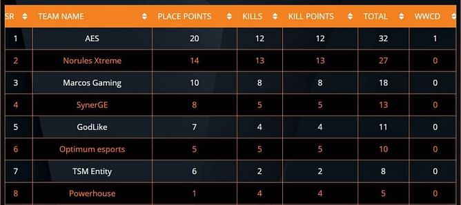 ESL India 2020: PUBG Mobile Masters League Day 1 results and overall standings