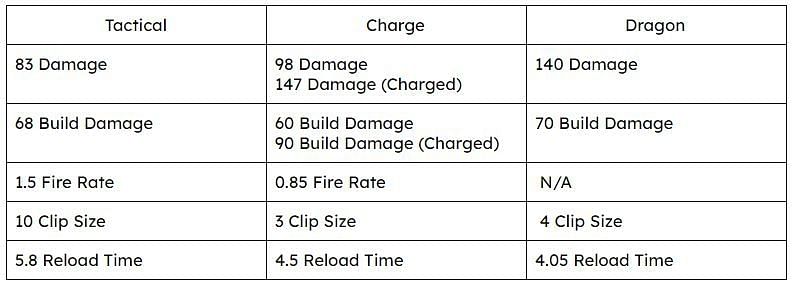 Fortnite Season 3 Shotgun Stats