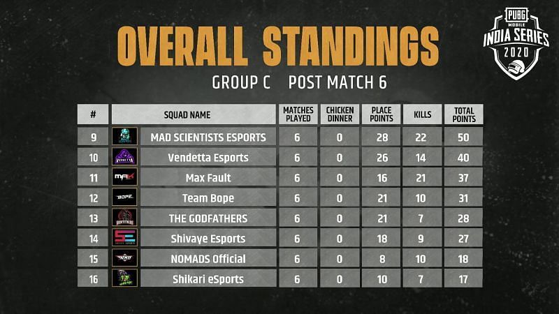 PMIS 2020 Day 3 Quarter Finals points table (9-16)