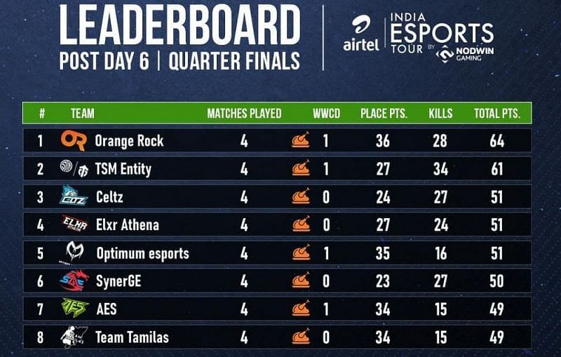 ESL PUBG Mobile India Premiership 2020 Leaderboard