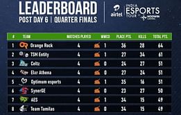 PUBG Mobile ESL India Premiership Quarter-finals 2020: Day 6 results and overall standings
