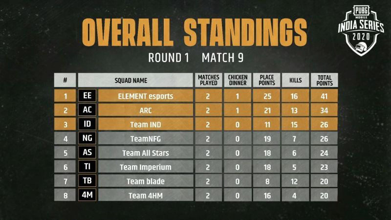 Match 9 standings