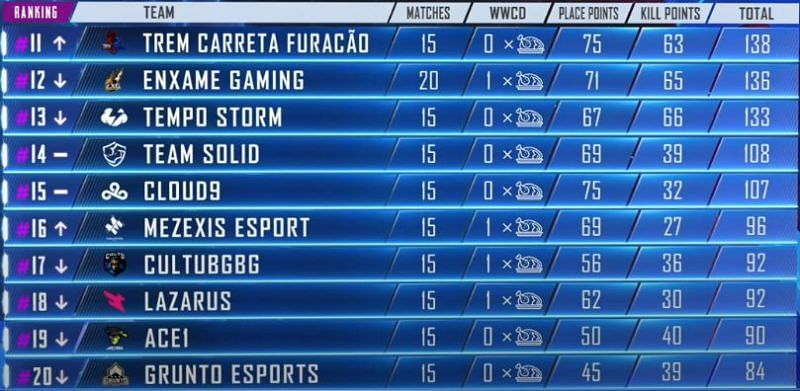 PMPL Americas Standings (11-20)&nbsp;at the end of Week 1, Day 4 (Picture Courtesy: PUBG Mobile eSports/YT)