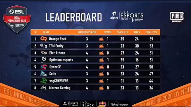 ESL PUBG Mobile India Premiership 2020 Overall Standings after Day 5