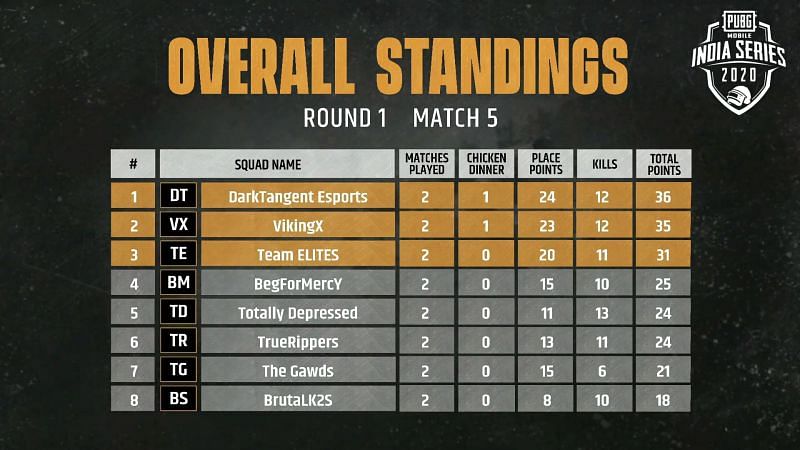 Match 5 Standings