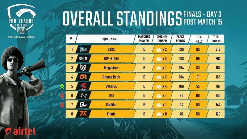 PMPL South Asia Finals 2020 Overall Standings (Top Half) after Day 3