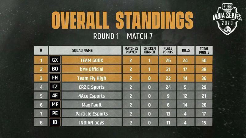 PMIS Day 3 Online Qualifiers results