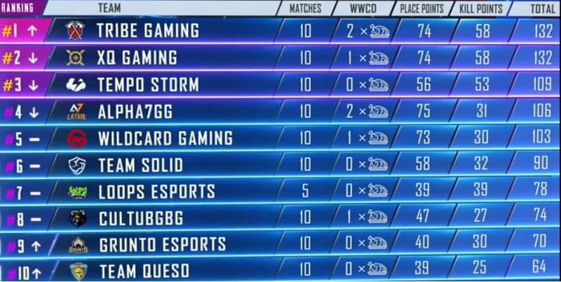PMPL Americas standings 1-10&nbsp;at the end of Week 1 Day 2 (Picture Courtesy: PUBG Mobile eSports/YT)