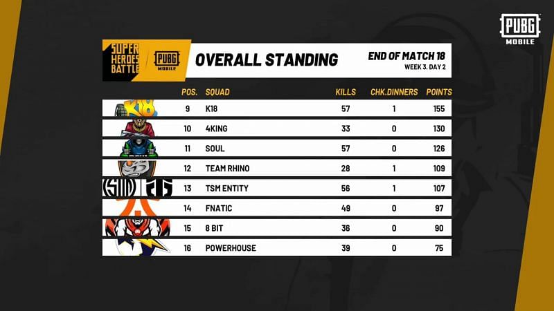 PUBG Mobile Super Heroes Battle Overall Standings