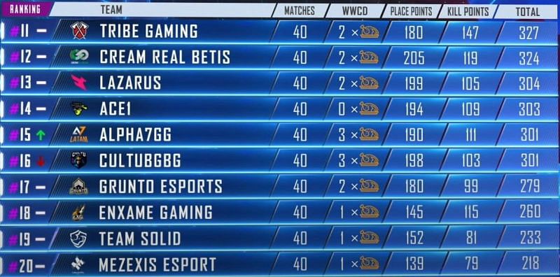 PMPL Americas Season 1 11-20 positions at the end Day 10 (Picture courtesy: PUBG Mobile eSports/YT