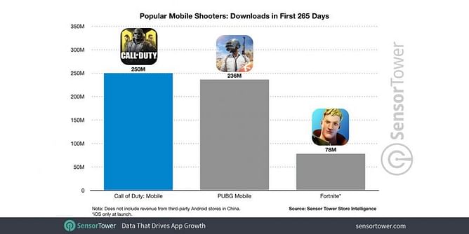 Call of Duty Mobile overtakes PUBG Mobile to surpass 250 million downloads worldwide