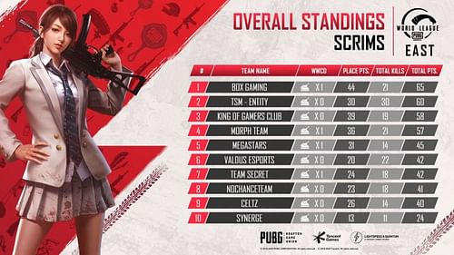 PMWL 2020 Scrims Day 1 top ten