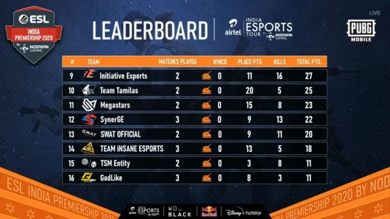 ESL PUBG Mobile India Premiership 2020 Leaderboard