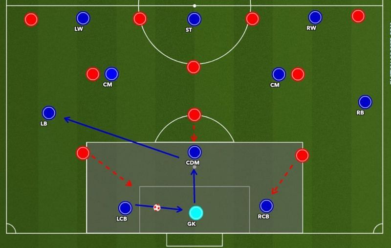 Figure 5 : CB passes to GK. GK passes to CDM. Then CDM passes the ball to the free FB.